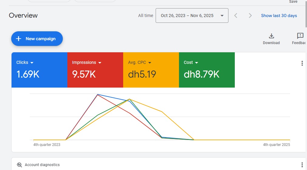 Google Ads Campaign Screenshot 6